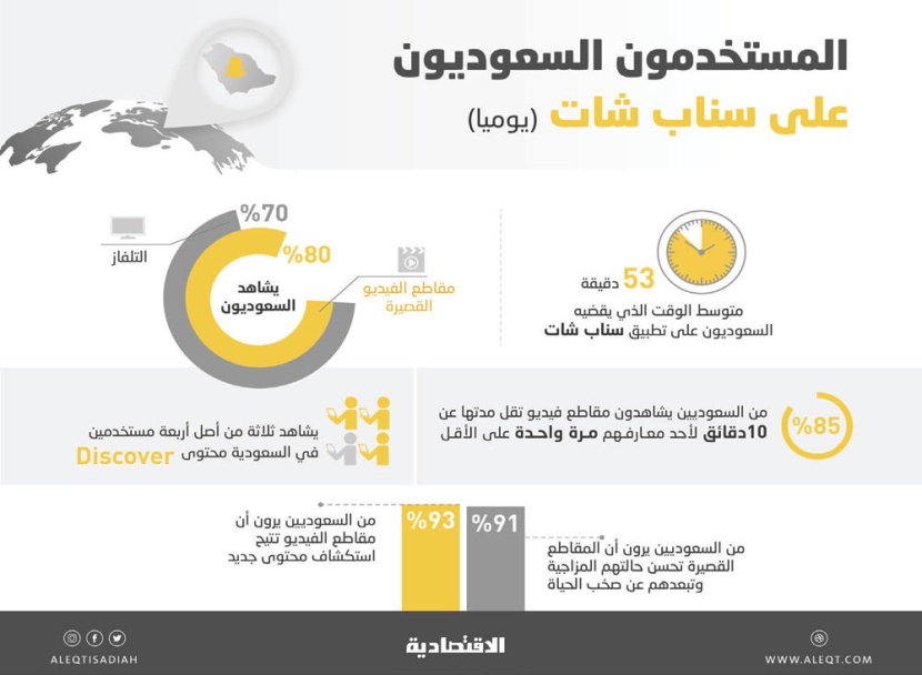 53 دقيقة في اليوم .. معدل مشاهدة السعوديين 
لمقاطع سناب شات