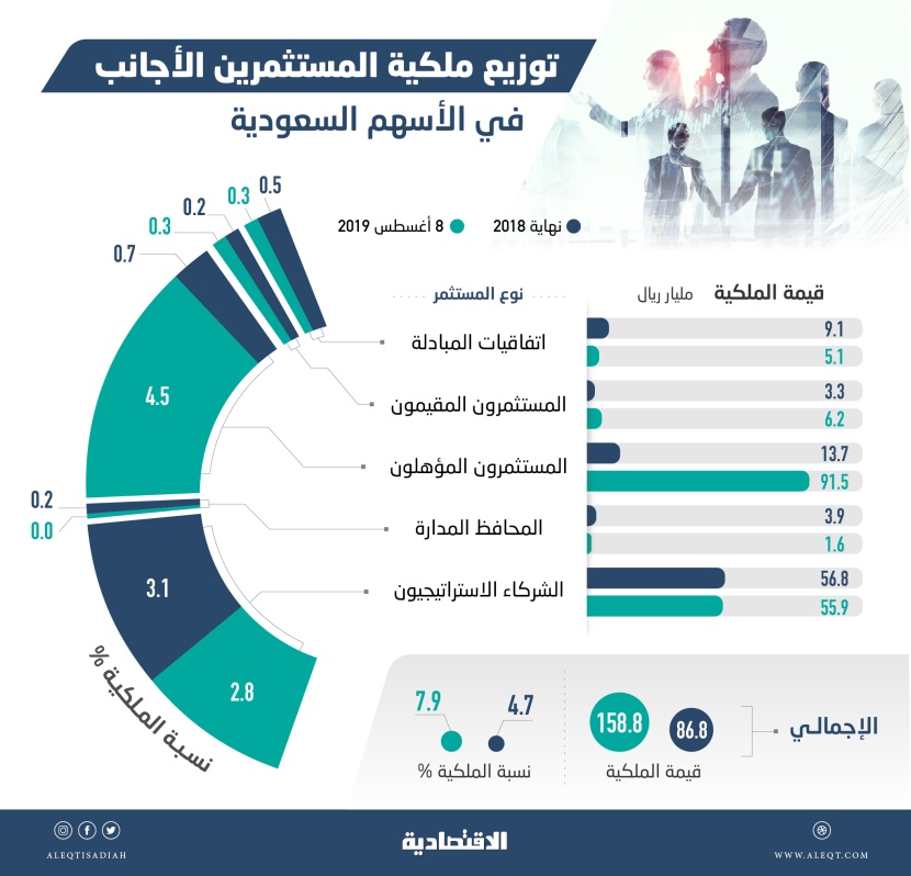  570 % قفزة في استثمارات المؤسسات الأجنبية المؤهلة في السوق السعودية منذ بداية العام 