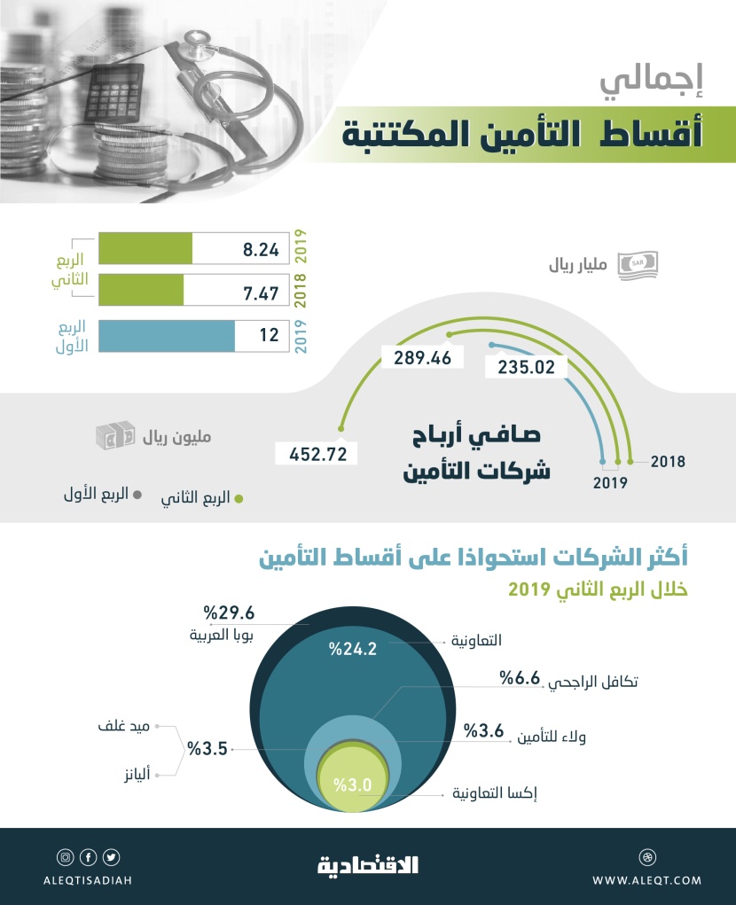  18.9 مليار ريـال قيمة الأقساط المكتتبة لقطاع التأمين في النصف الأول 