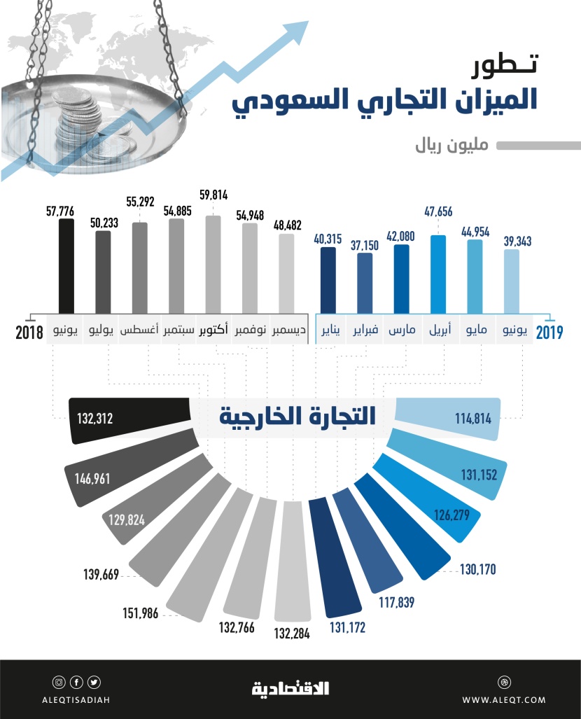 فائض في الميزان التجاري السعودي للشهر الـ 40 على التوالي .. بلغ 39.3 مليار ريال 