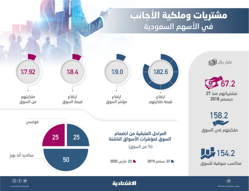 مؤشرات الأسواق الناشئة تجذب 67.2 مليار ريال تدفقات أجنبية للأسهم السعودية و154.2 مليار مكاسب سوقية