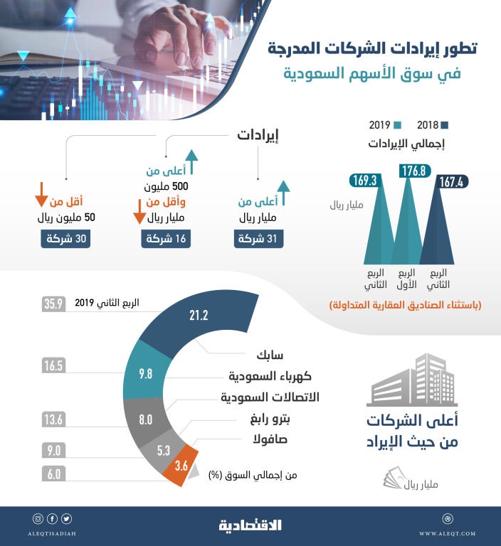 31 شركة مدرجة في السوق السعودية تحقق إيرادات مليارية خلال الربع الثاني