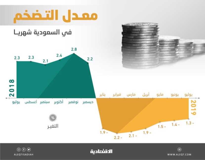 انخفاض إيجارات المساكن في المملكة 7.7 % في يوليو