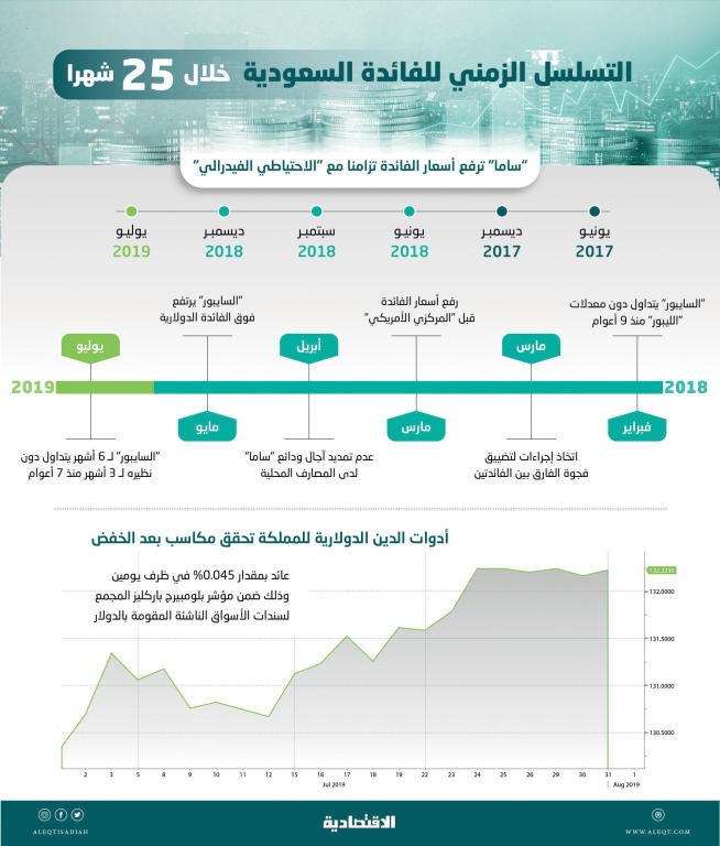  أدوات الدين السعودية الدولية تتفاعل مع خفض الفائدة بتسجيل مكاسب .. و«السايبور» يواصل هبوطه 