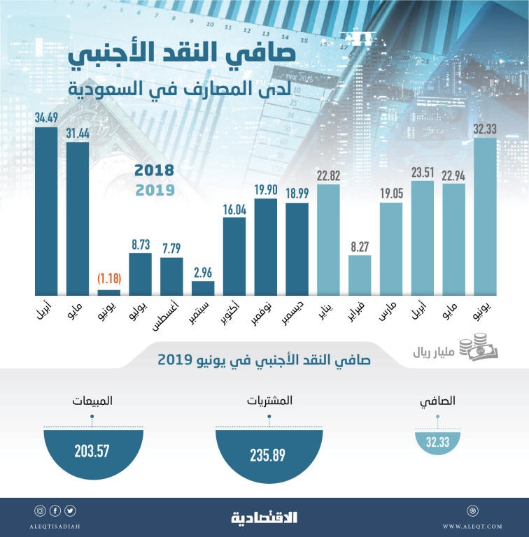  32.3 مليار ريال صافي النقد الأجنبي لدى المصارف .. نما 41 % خلال يونيو 