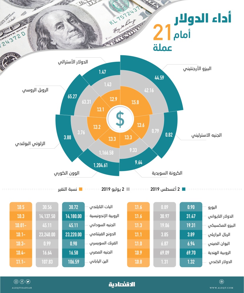 الدولار يرتفع أمام 16 عملة ويسجل تراجعا مقابل 5 أخرى في شهر