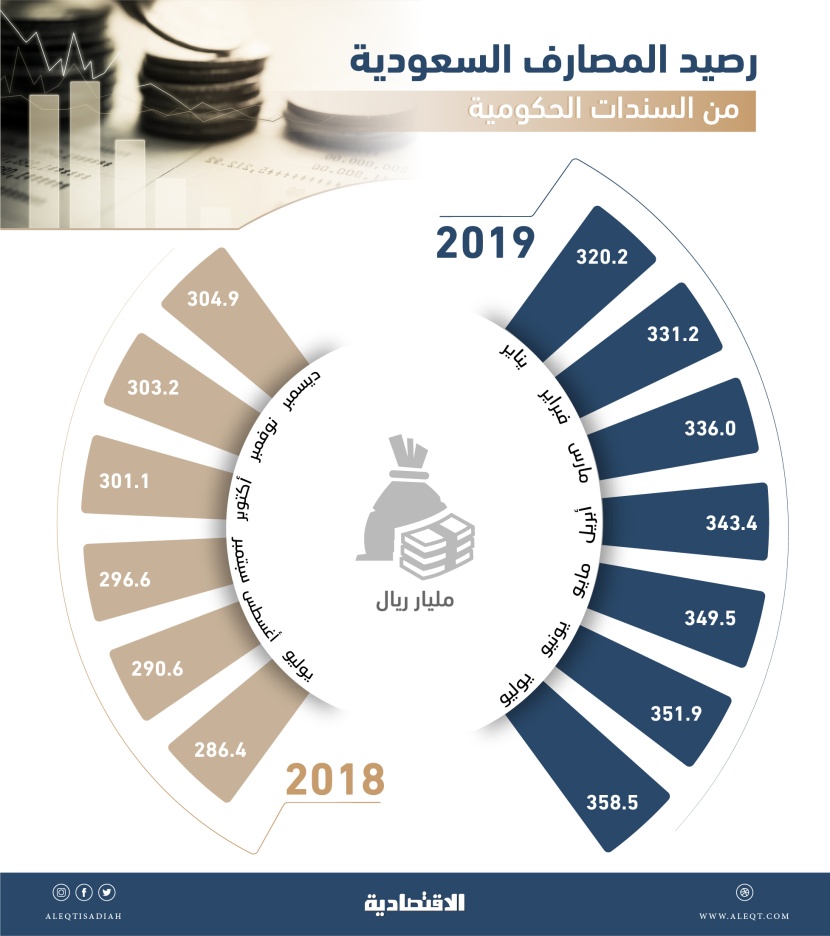  مشتريات المصارف المحلية من السندات الحكومية تقفز 316 % منذ 2015 