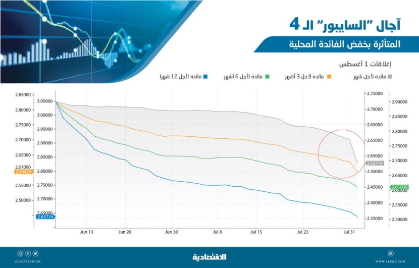  قروض الفائدة المتغيرة تحصل على الدعم من بيئة أسعار الفائدة المنخفضة 