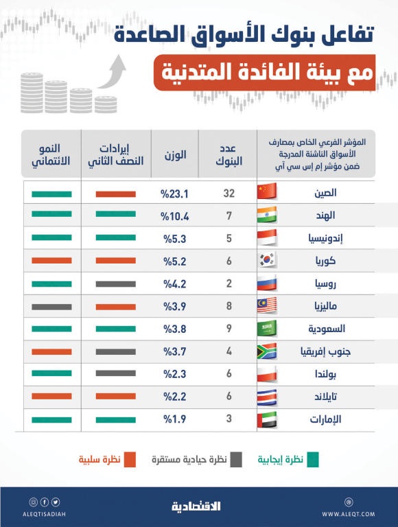  التمويل متدني التكلفة يفتح شهية الشركات نحو التوسع الائتماني لتعزيز أنشطتها 