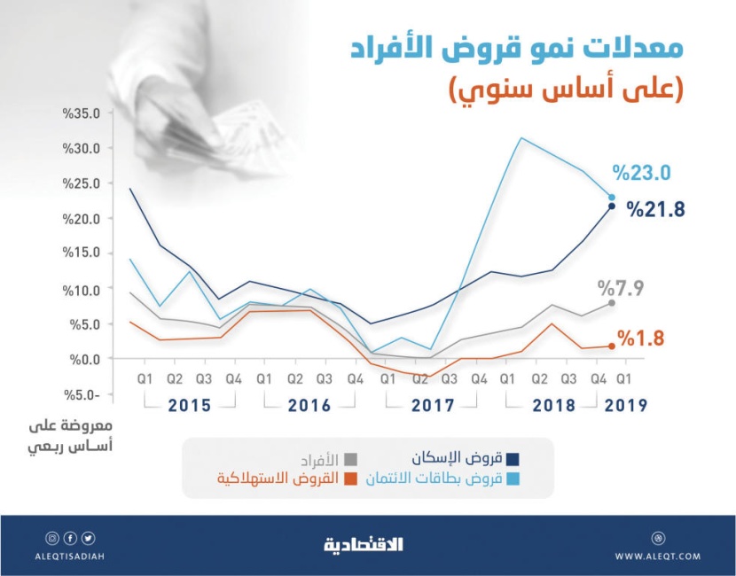  التمويل متدني التكلفة يفتح شهية الشركات نحو التوسع الائتماني لتعزيز أنشطتها 