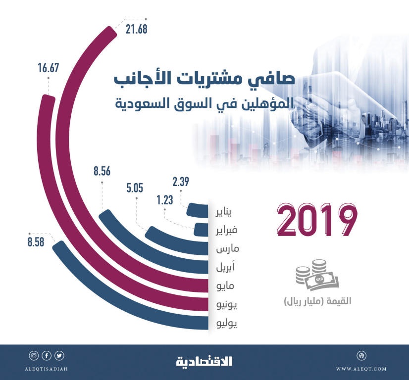 64.2 مليار ريال صافي مشتريات الأجانب المؤهلين في السوق السعودية منذ بداية العام