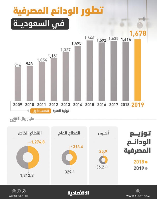  1.68 تريليون ريـال الودائع المصرفية بنهاية النصف الأول .. 78.2 % منها للقطاع الخاص 
