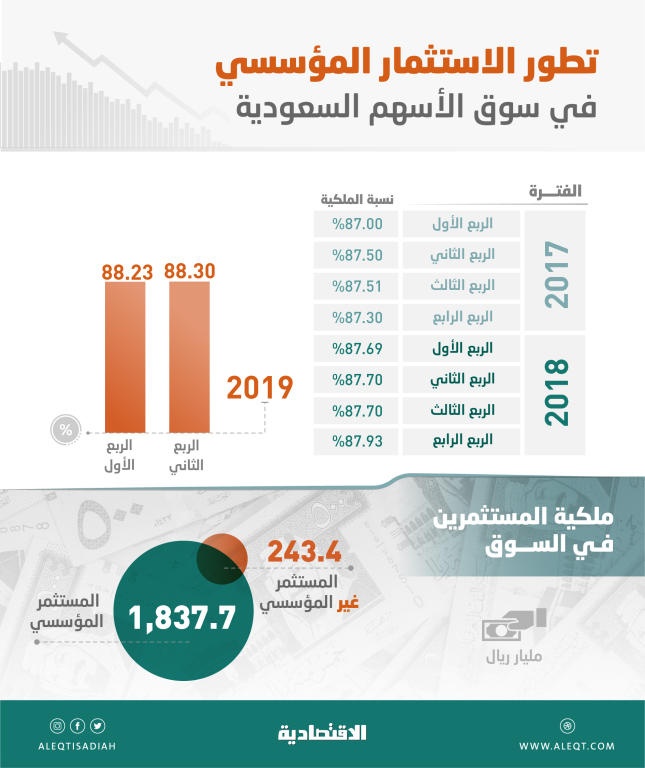  1.83 تريليون ريال الاستثمار المؤسسي في الأسهم السعودية .. يشكل 88.3 % 