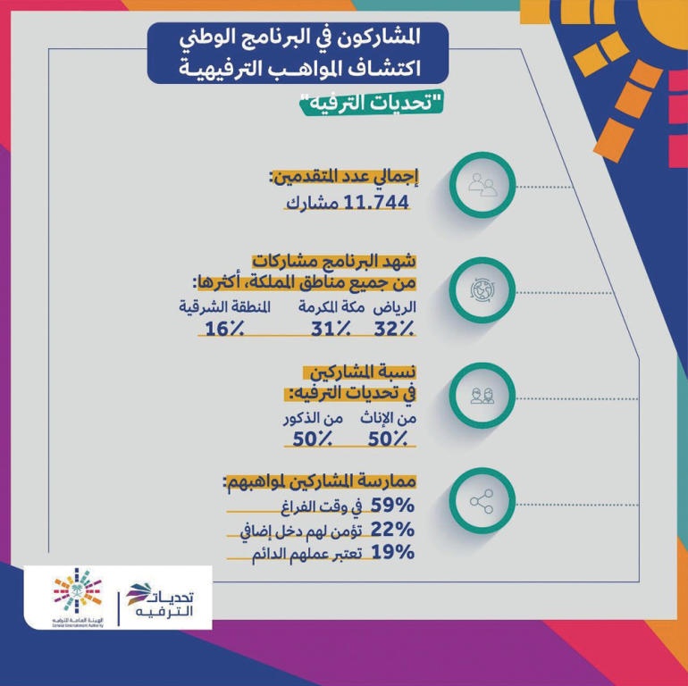 إغلاق التسجيل في «تحديات الترفيه» بـ 11.7 ألف مشارك