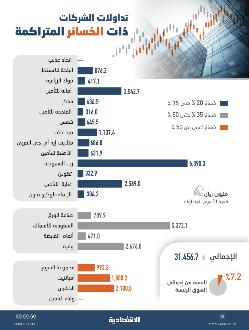 31.5 مليار ريال قيمة التداولات على أسهم الشركات ذات الخسائر المتراكمة في النصف الأول
