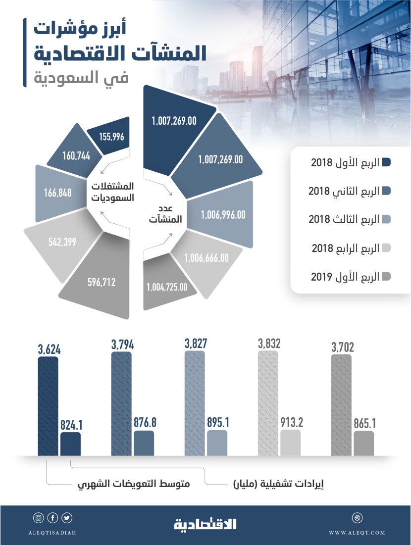 ارتفاع توظيف السعوديات 283 % في عام .. 596.7 ألف مشتغلة بنهاية الربع الأول