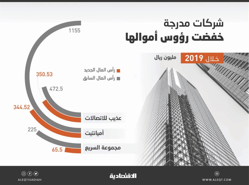 لإطفاء خسائرها المتراكمة .. 3 شركات مدرجة تخفض رؤوس أموالها 1.1 مليار ريال