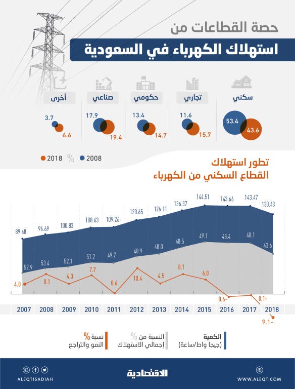 تراجع استهلاك القطاع السكني من الكهرباء 9.1 % في 2018 .. الأعلى خلال 12 عاما