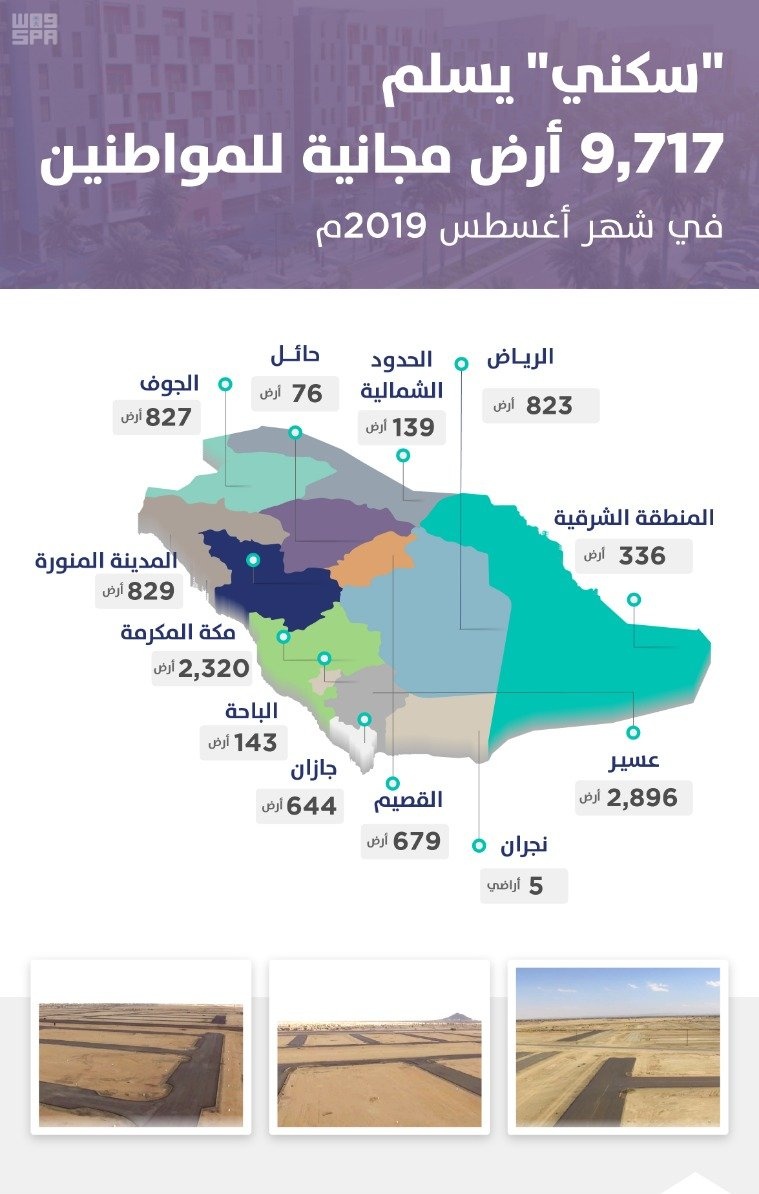 "سكني" يسلّم أراض مجانية لـ 9717 مواطنا في شهر أغسطس