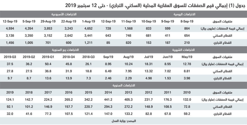 ارتفاع قيمة صفقات السوق العقارية 5.5 % خلال أسبوع