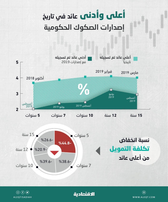  منهجية إعادة فتح الإصدارات السيادية السعودية تدفع عوائدها إلى أقل من 2 % 