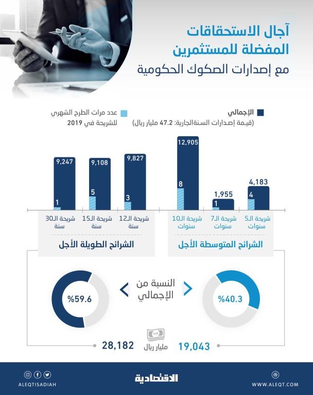  مع تدني الفائدة عالميا .. الصكوك الحكومية طويلة الأجل الأكثر جذبا للمستثمرين بـ 28 مليار ريال 