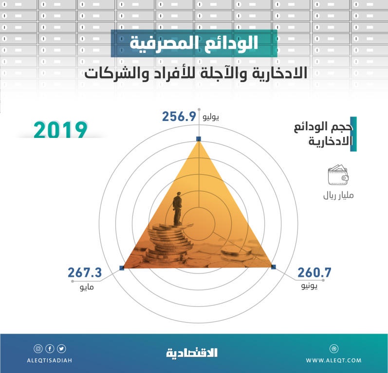  تراجع ودائع الأفراد والشركات «الادخارية» في السعودية إلى أدنى مستوى في 9 أشهر 