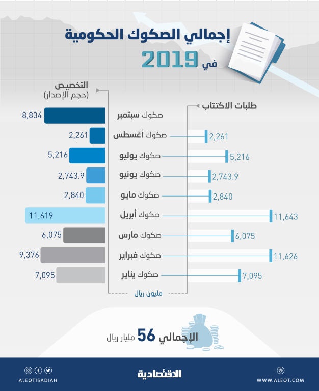 ارتفاع قيمة الصكوك السيادية السعودية إلى 56 مليار ريال