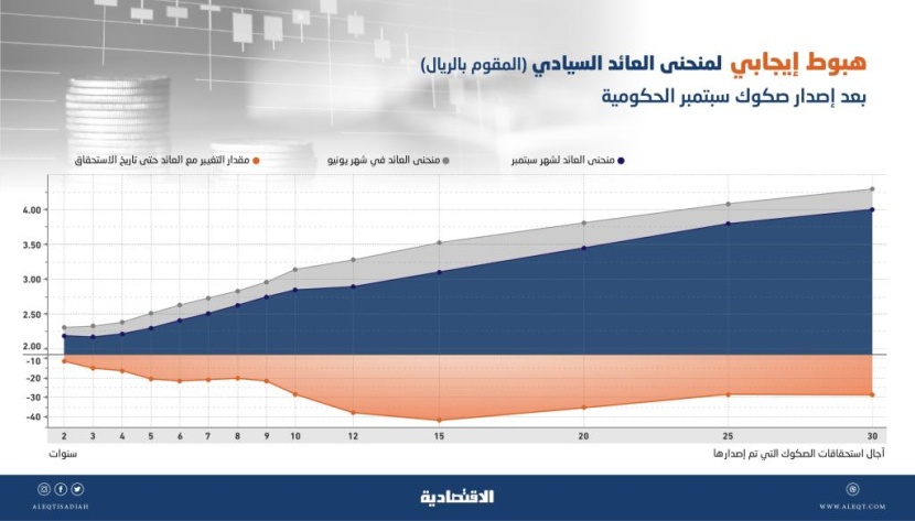 ارتفاع قيمة الصكوك السيادية السعودية إلى 56 مليار ريال