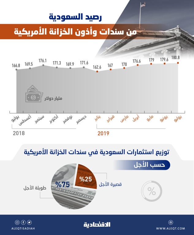 678 مليار ريال استثمارات سعودية في السندات الأمريكية .. واليابان تسبق الصين مع "الحرب التجارية"