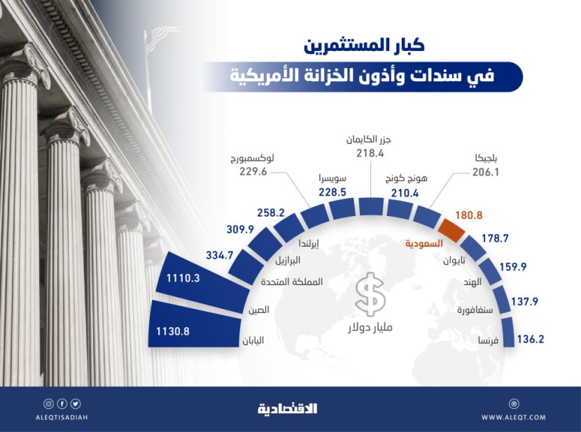 678 مليار ريال استثمارات سعودية في السندات الأمريكية .. واليابان تسبق الصين مع "الحرب التجارية"