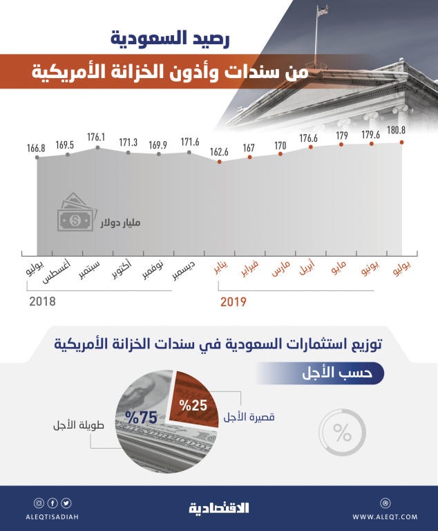 180.8 مليار دولار استثمارات سعودية في السندات الأمريكية .. واليابان أولا