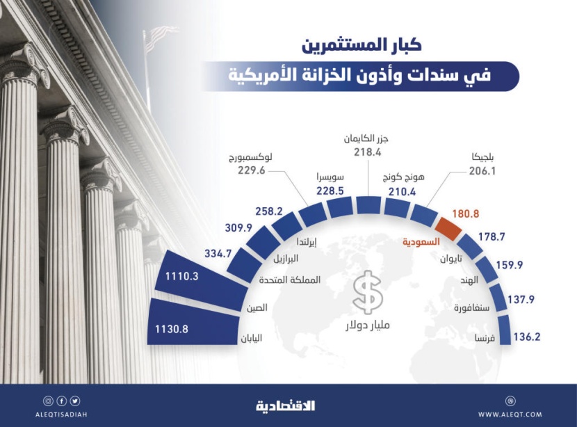 180.8 مليار دولار استثمارات سعودية في السندات الأمريكية .. واليابان أولا