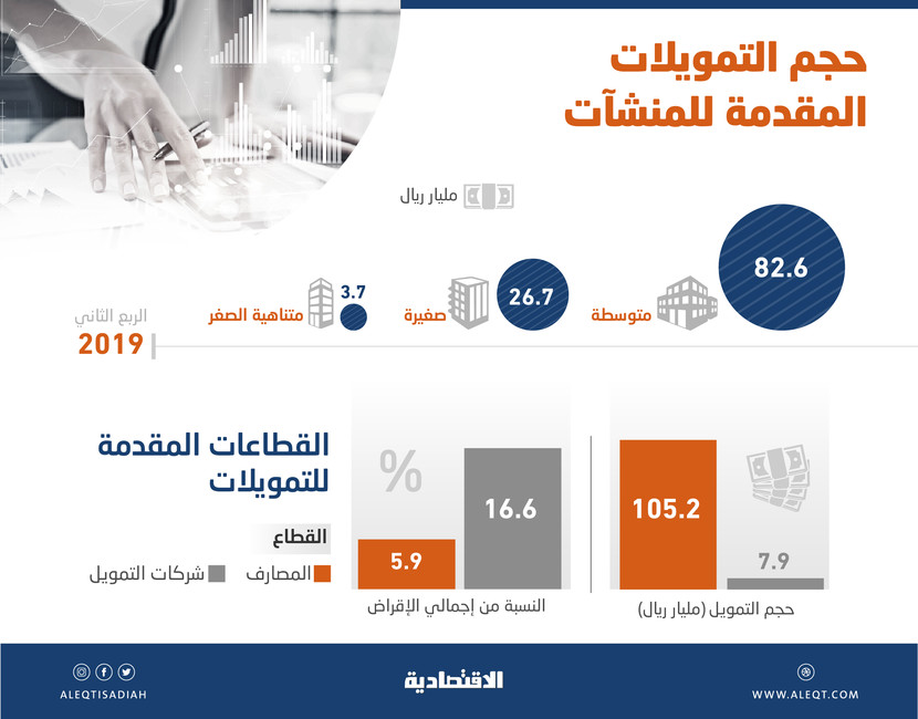  ارتفاع التمويلات المقدمة للشركات الصغيرة والمتوسطة 6 % إلى 113 مليار ريال 