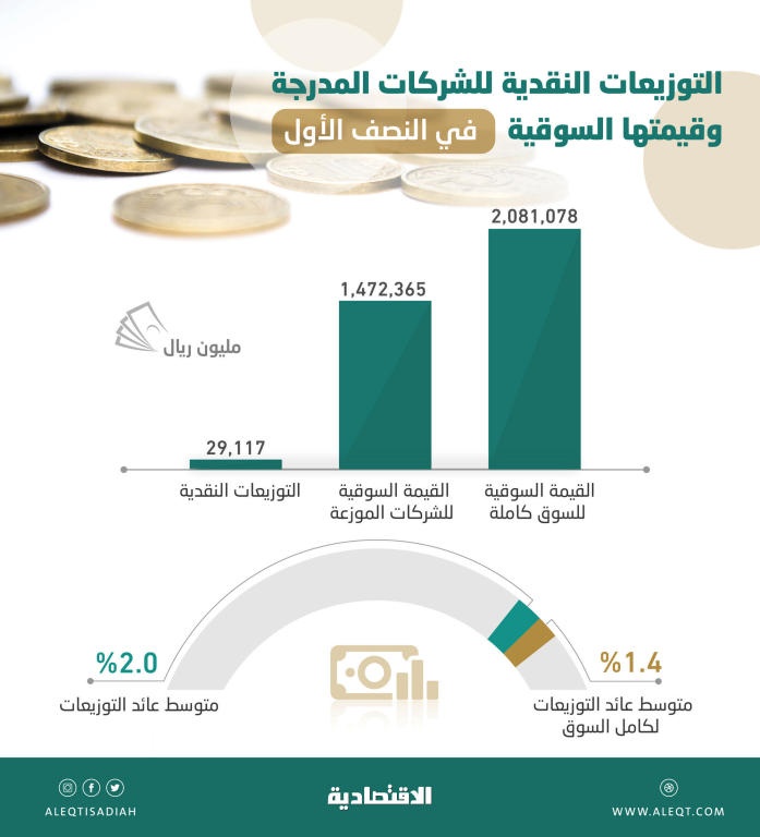  29.1 مليار ريـال توزيعات نقدية لـ 36 شركة في النصف الأول بمتوسط عائد 2 % 