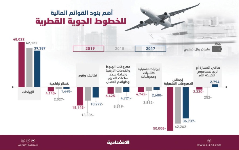  خسائر الخطوط القطرية التراكمية تمثل 9.1 % من رأسمالها .. قفزت الضعف إلى 4.1 مليار ريـال 