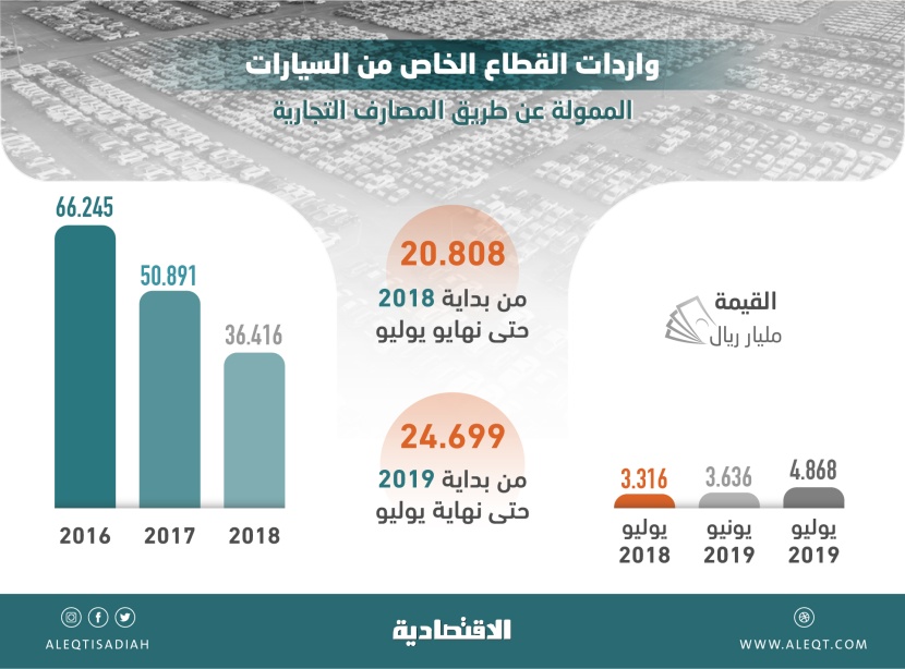 بعد تراجعات 3 أعوام .. قيمة واردات السيارات الممولة مصرفيا ترتفع إلى 24.7 مليار ريال 