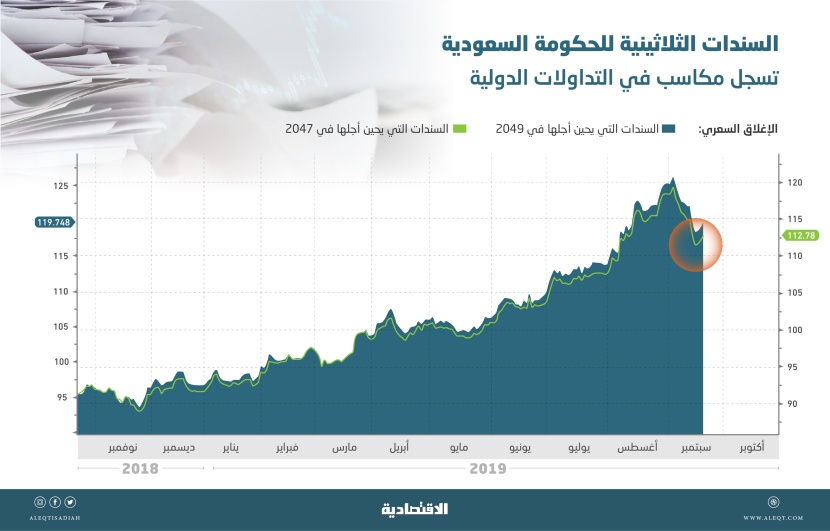  مكاسب جديدة لأدوات الدين الدولارية .. وسندات «أرامكو» تتداول فوق قيمتها الاسمية 