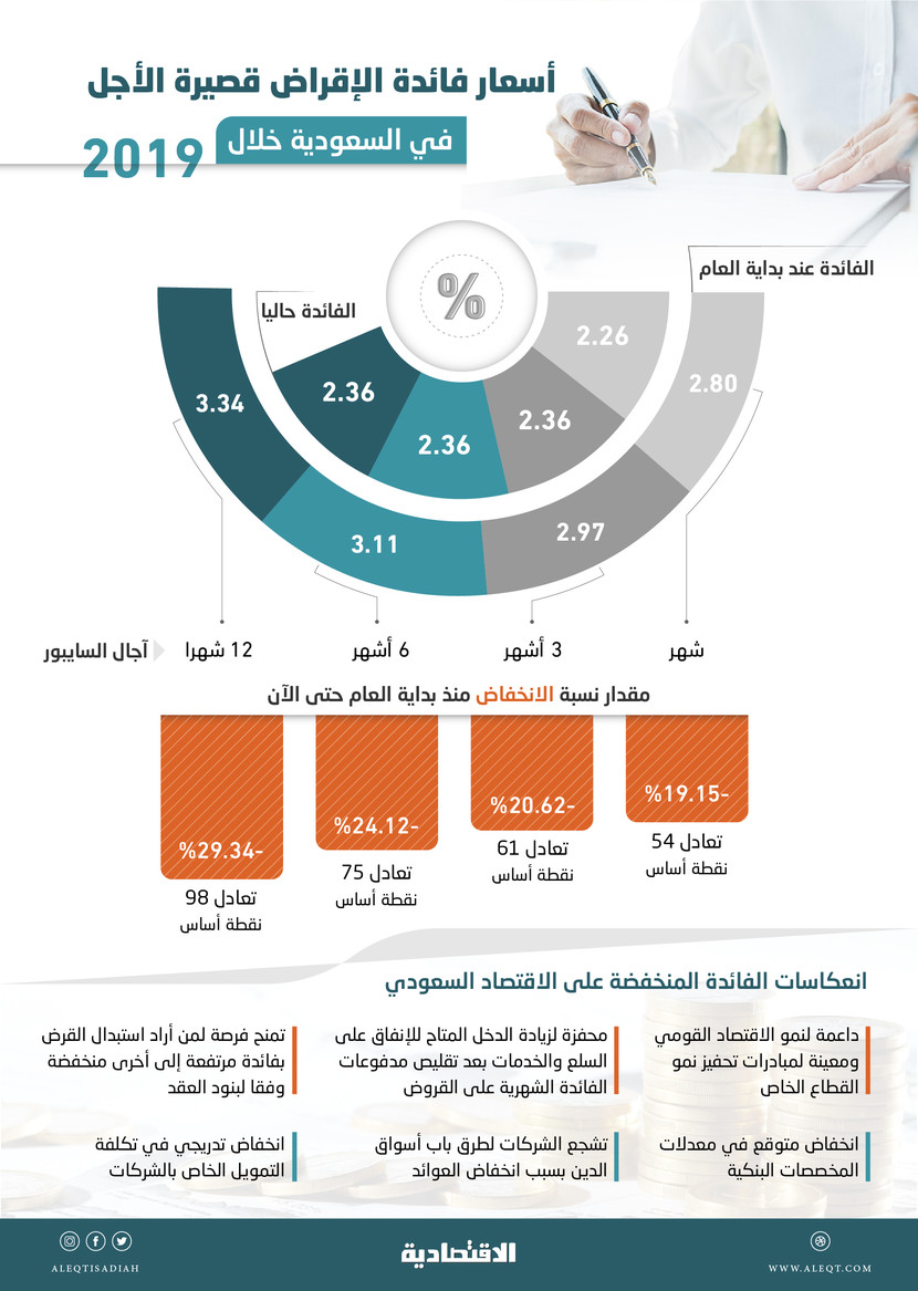 الاقتصاد السعودي يتلقى ثاني دفعة تحفيزية للنمو الائتماني خلال 50 يوما