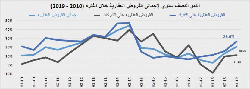 5.8 % انخفاضا سنويا في أسعار الأراضي والفلل السكنية في الرياض