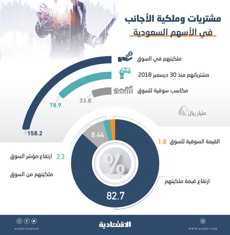 الاستثمارات الأجنبية في الأسهم السعودية تقفز 83 % منذ مطلع العام بتدفقات 79 مليار ريال
