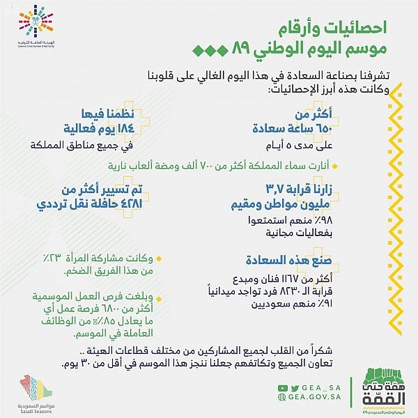 تركي آل الشيخ: أكثر من 3.7 مليون شخص زاروا فعاليات اليوم الوطني الـ 89 