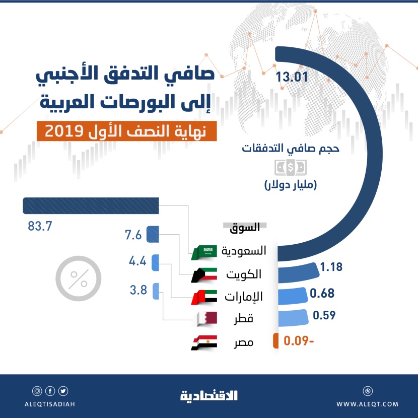الأسهم السعودية تستحوذ على 84 % من صافي تدفقات الاستثمار الأجنبي للبورصات العربية