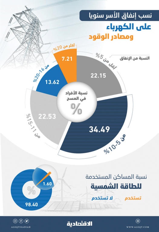«الطاقة» تشكل 5 إلى 10 % من الإنفاق السنوي لـ 34.5 % من سكان السعودية