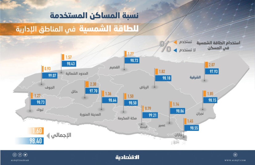 «الطاقة» تشكل 5 إلى 10 % من الإنفاق السنوي لـ 34.5 % من سكان السعودية