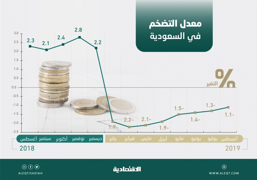 تراجع إيجارات المساكن محليا 7.4 % في أغسطس