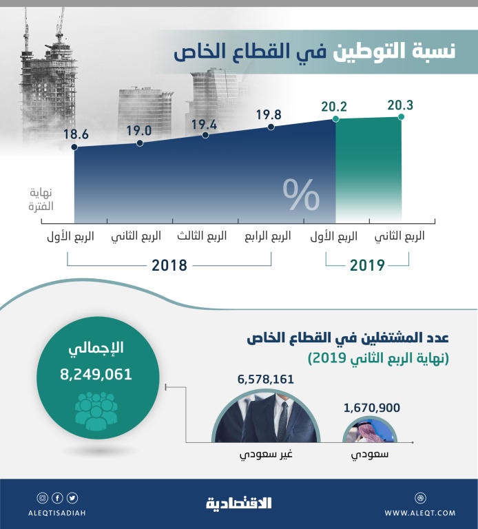 ارتفاع التوطين في القطاع الخاص إلى 20.3 % .. الأعلى منذ 2015
