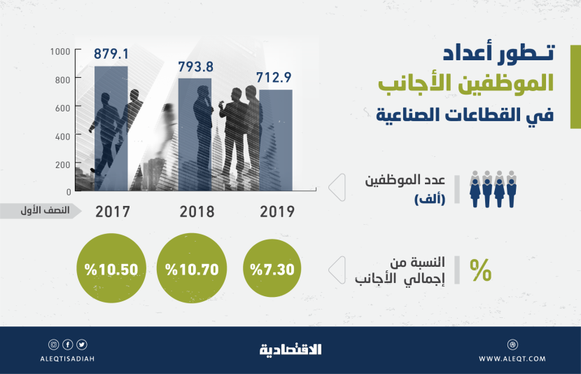 7.3 % من العمالة الأجنبية تتركز في القطاع الصناعي برسوم 6.5 مليار ريال سنويا