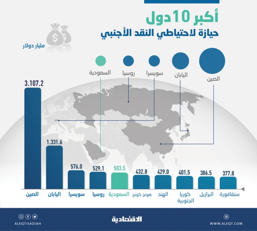  السعودية الـ 5 عالميا في احتياطي النقد الأجنبي بـ 503.5 مليار دولار 
