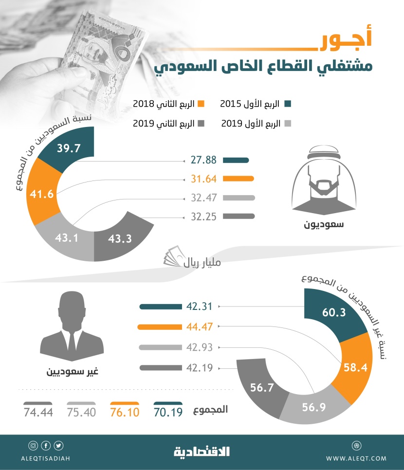  74.4 مليار ريال أجور القطاع الخاص في الربع الثاني .. السعوديون يستحوذون على 43.3 % 